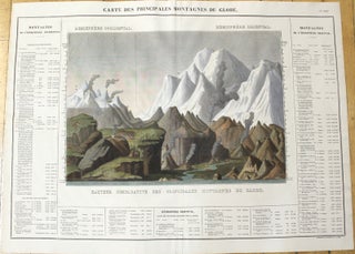 Item #M9117 Carte des Principales Montagnes du Globe. J. Carez